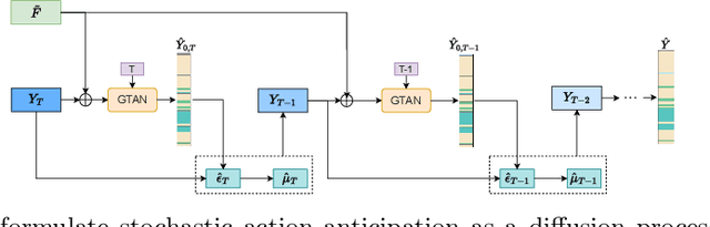 Figure 4 for Gated Temporal Diffusion for Stochastic Long-Term Dense Anticipation