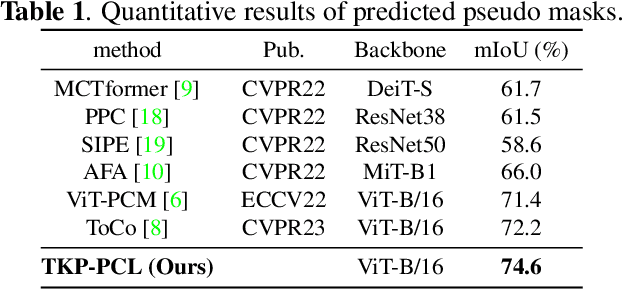 Figure 2 for Top-K Pooling with Patch Contrastive Learning for Weakly-Supervised Semantic Segmentation