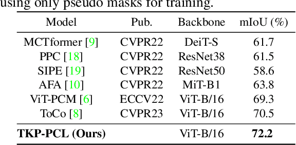 Figure 4 for Top-K Pooling with Patch Contrastive Learning for Weakly-Supervised Semantic Segmentation