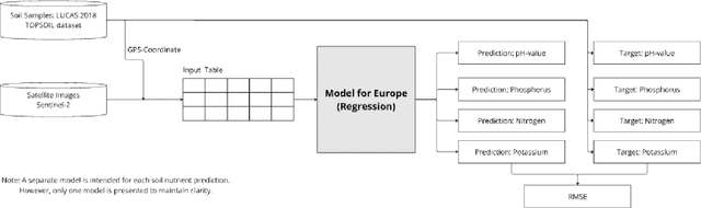 Figure 1 for Machine Learning Models for Soil Parameter Prediction Based on Satellite, Weather, Clay and Yield Data