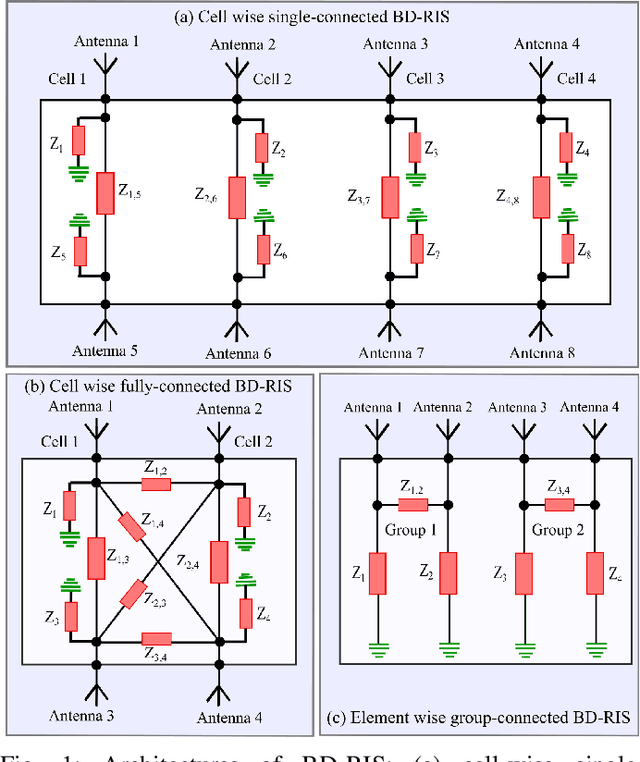 Figure 1 for Beyond Diagonal RIS: A New Frontier for 6G Internet of Things Networks