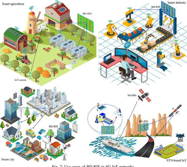 Figure 2 for Beyond Diagonal RIS: A New Frontier for 6G Internet of Things Networks