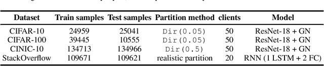 Figure 4 for Semi-Variance Reduction for Fair Federated Learning