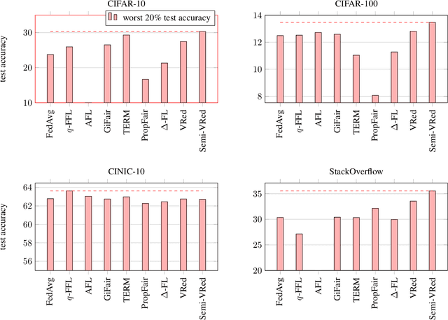 Figure 3 for Semi-Variance Reduction for Fair Federated Learning