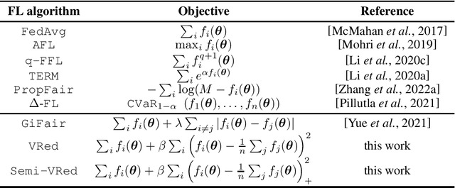 Figure 1 for Semi-Variance Reduction for Fair Federated Learning