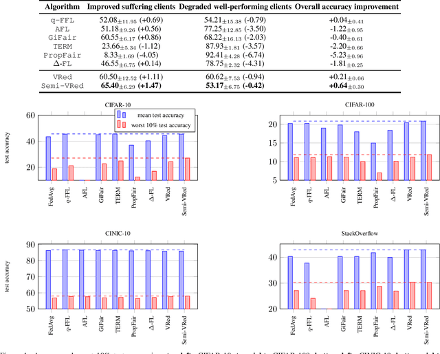 Figure 2 for Semi-Variance Reduction for Fair Federated Learning