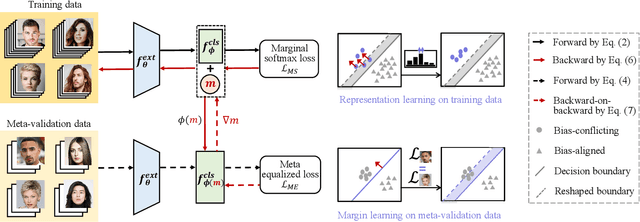 Figure 2 for Marginal Debiased Network for Fair Visual Recognition