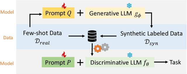 Figure 1 for Generating Synthetic Datasets for Few-shot Prompt Tuning