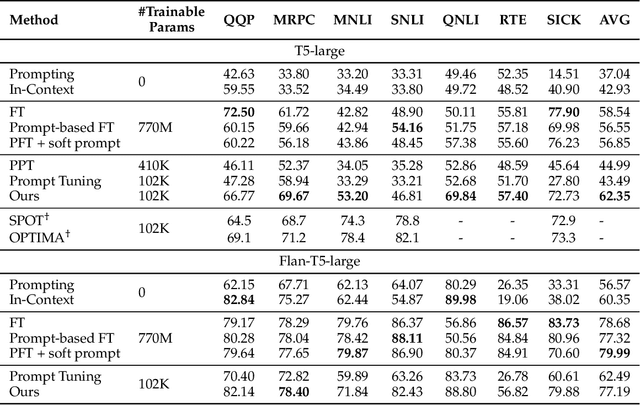 Figure 2 for Generating Synthetic Datasets for Few-shot Prompt Tuning