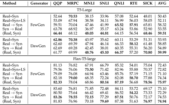 Figure 3 for Generating Synthetic Datasets for Few-shot Prompt Tuning