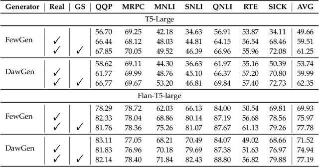 Figure 4 for Generating Synthetic Datasets for Few-shot Prompt Tuning