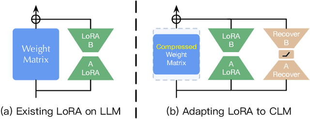 Figure 3 for CPET: Effective Parameter-Efficient Tuning for Compressed Large Language Models
