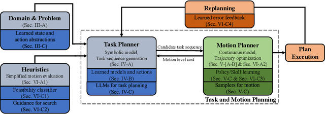 Figure 2 for A Survey of Optimization-based Task and Motion Planning: From Classical To Learning Approaches