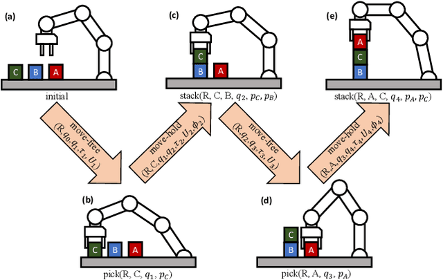 Figure 3 for A Survey of Optimization-based Task and Motion Planning: From Classical To Learning Approaches