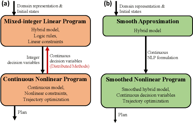 Figure 4 for A Survey of Optimization-based Task and Motion Planning: From Classical To Learning Approaches