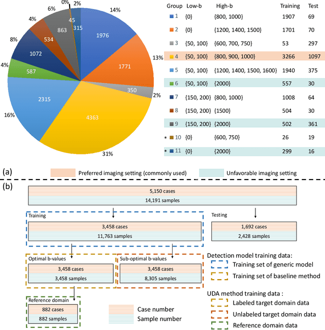 Figure 3 for Deep Learning-based Unsupervised Domain Adaptation via a Unified Model for Prostate Lesion Detection Using Multisite Bi-parametric MRI Datasets