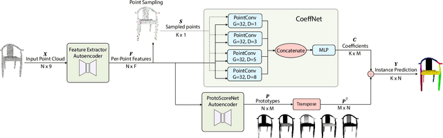 Figure 3 for ProtoSeg: A Prototype-Based Point Cloud Instance Segmentation Method