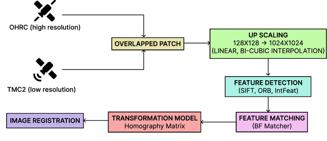 Figure 1 for MoonMetaSync: Lunar Image Registration Analysis