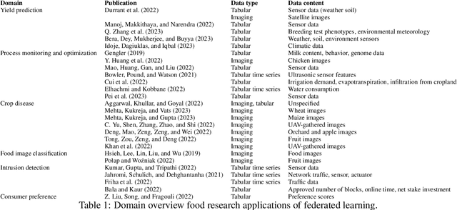 Figure 2 for Federated learning in food research