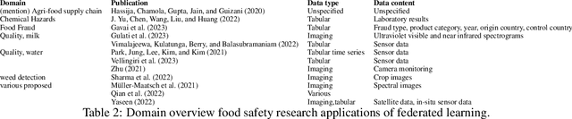 Figure 4 for Federated learning in food research