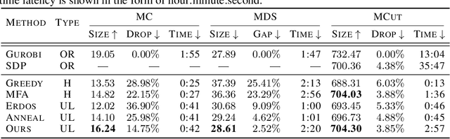 Figure 4 for Let the Flows Tell: Solving Graph Combinatorial Optimization Problems with GFlowNets