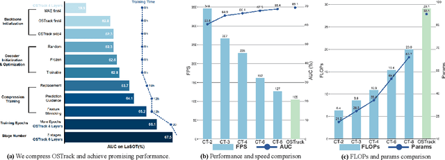 Figure 1 for General Compression Framework for Efficient Transformer Object Tracking