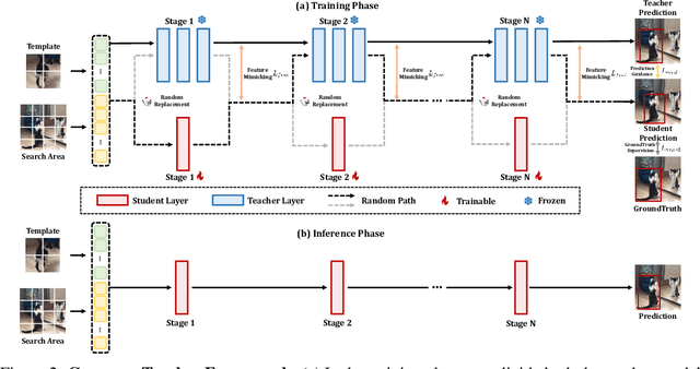 Figure 3 for General Compression Framework for Efficient Transformer Object Tracking