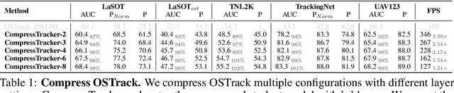 Figure 2 for General Compression Framework for Efficient Transformer Object Tracking