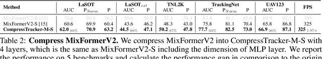 Figure 4 for General Compression Framework for Efficient Transformer Object Tracking