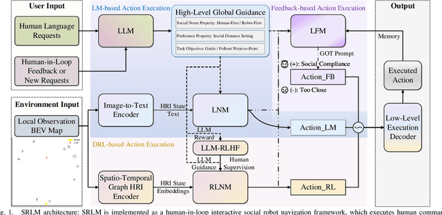 Figure 1 for SRLM: Human-in-Loop Interactive Social Robot Navigation with Large Language Model and Deep Reinforcement Learning