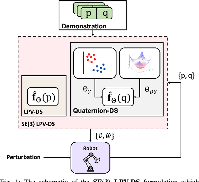 Figure 1 for SE(3) Linear Parameter Varying Dynamical Systems for Globally Asymptotically Stable End-Effector Control