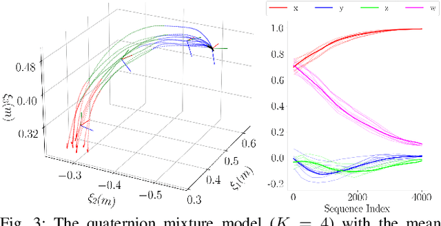 Figure 3 for SE(3) Linear Parameter Varying Dynamical Systems for Globally Asymptotically Stable End-Effector Control