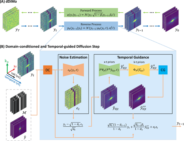 Figure 1 for Domain-conditioned and Temporal-guided Diffusion Modeling for Accelerated Dynamic MRI Reconstruction