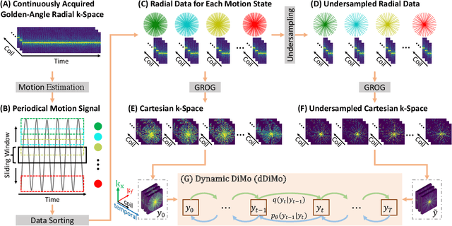 Figure 3 for Domain-conditioned and Temporal-guided Diffusion Modeling for Accelerated Dynamic MRI Reconstruction