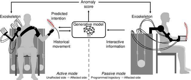 Figure 1 for Upper-Limb Rehabilitation with a Dual-Mode Individualized Exoskeleton Robot: A Generative-Model-Based Solution