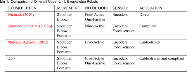 Figure 2 for Upper-Limb Rehabilitation with a Dual-Mode Individualized Exoskeleton Robot: A Generative-Model-Based Solution