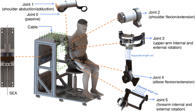 Figure 3 for Upper-Limb Rehabilitation with a Dual-Mode Individualized Exoskeleton Robot: A Generative-Model-Based Solution