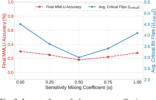 Figure 3 for RIFT: A Scalable Methodology for LLM Accelerator Fault Assessment using Reinforcement Learning