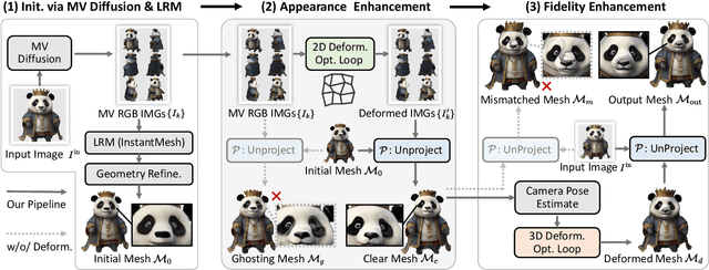 Figure 2 for Fancy123: One Image to High-Quality 3D Mesh Generation via Plug-and-Play Deformation