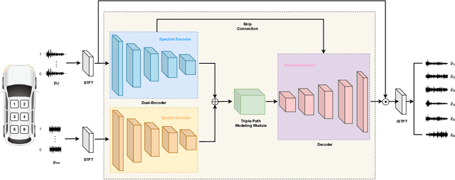 Figure 1 for DualSep: A Light-weight dual-encoder convolutional recurrent network for real-time in-car speech separation