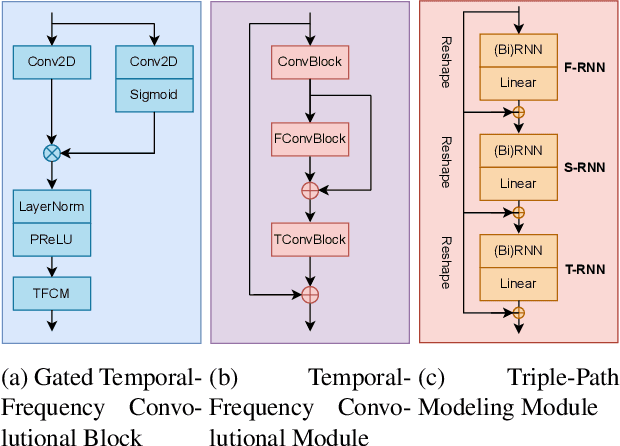 Figure 3 for DualSep: A Light-weight dual-encoder convolutional recurrent network for real-time in-car speech separation