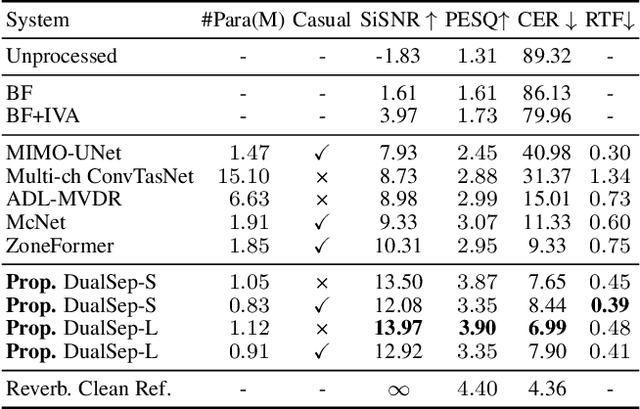 Figure 2 for DualSep: A Light-weight dual-encoder convolutional recurrent network for real-time in-car speech separation