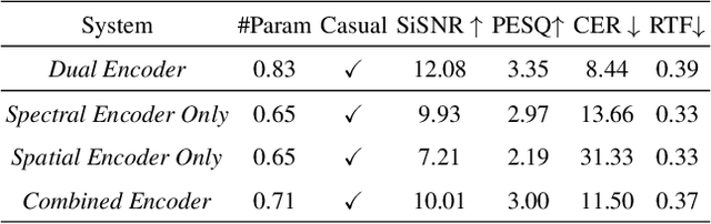 Figure 4 for DualSep: A Light-weight dual-encoder convolutional recurrent network for real-time in-car speech separation