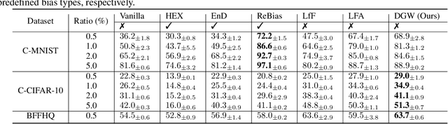 Figure 2 for Learning Decomposable and Debiased Representations via Attribute-Centric Information Bottlenecks