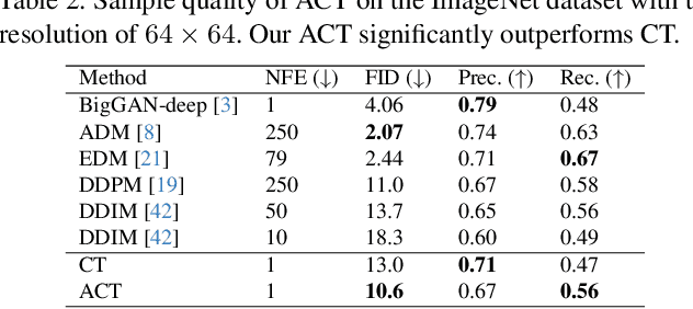 Figure 3 for ACT: Adversarial Consistency Models