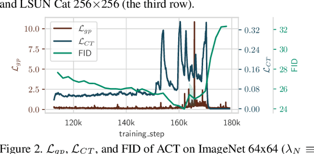 Figure 4 for ACT: Adversarial Consistency Models