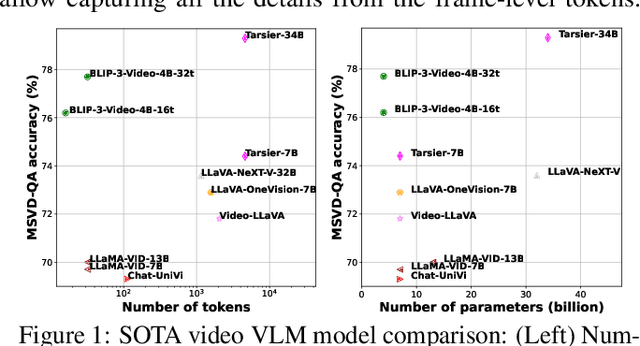 Figure 1 for xGen-MM-Vid (BLIP-3-Video): You Only Need 32 Tokens to Represent a Video Even in VLMs