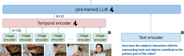 Figure 3 for xGen-MM-Vid (BLIP-3-Video): You Only Need 32 Tokens to Represent a Video Even in VLMs