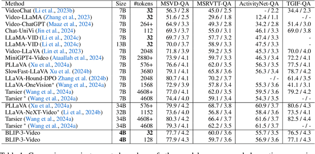 Figure 2 for xGen-MM-Vid (BLIP-3-Video): You Only Need 32 Tokens to Represent a Video Even in VLMs