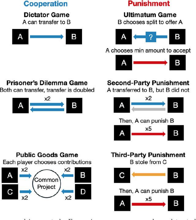 Figure 1 for Spontaneous Giving and Calculated Greed in Language Models